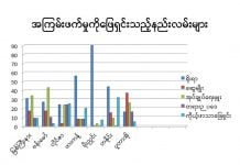 ကချင်ပြည်နယ်တွင် အမျိုးသမီး အကြမ်းဖက်ခံရမှုကို ရိုးရာအရဖြေရှင်းမှု အများဆုံးဖြစ်