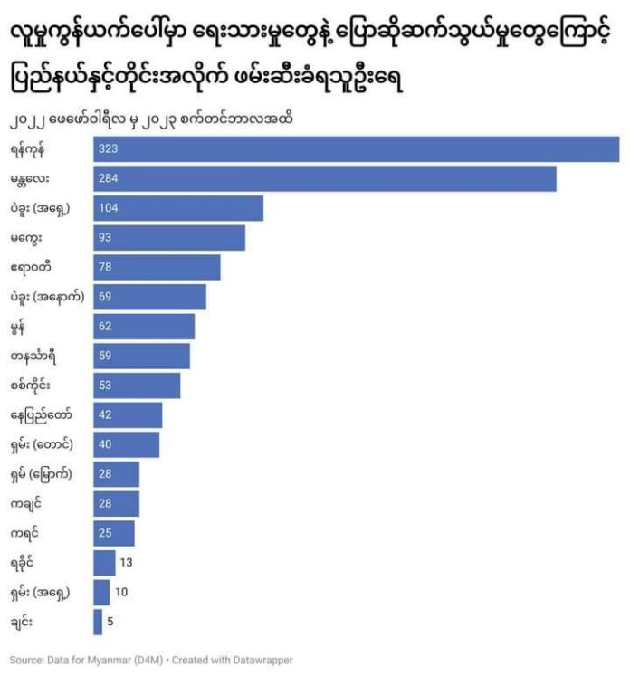 ပြည်နယ်အလိုက်ဖမ်းဆီးခံရသူဦးရေ
