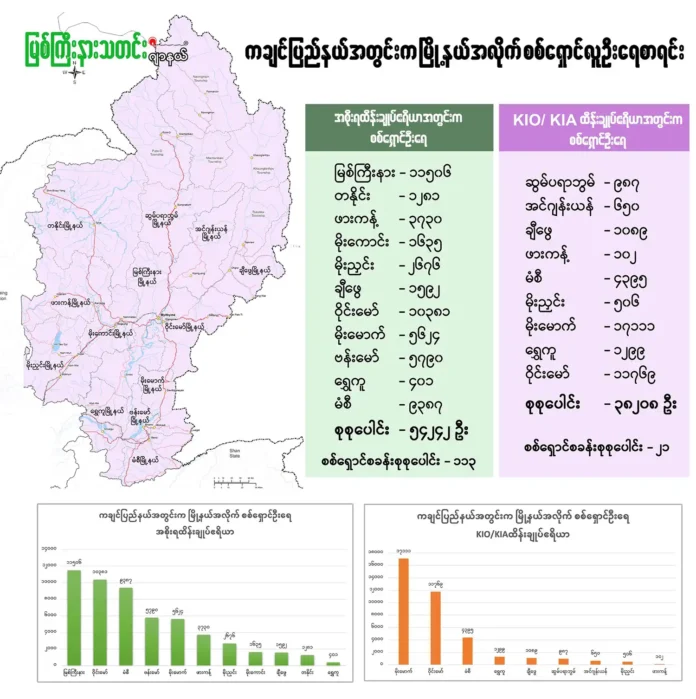 ကချင်ပြည်နယ်အတွင်းက မြို့နယ်အလိုက်စစ်ရှောင်ဉီးရေစာရင်း