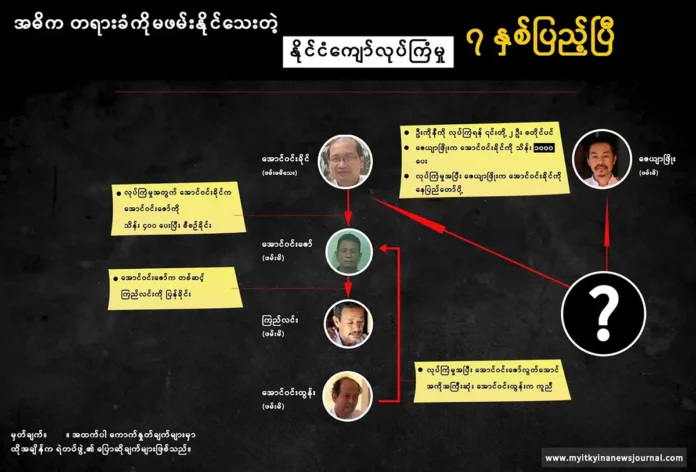 ဦးကိုနီလုပ်ကြံမှု